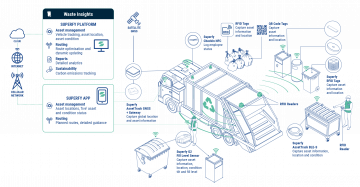 Recycling and Materials Management Application