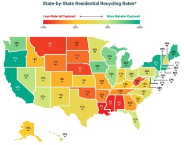 Only 21 percent of residential recyclables are being recycled in the US